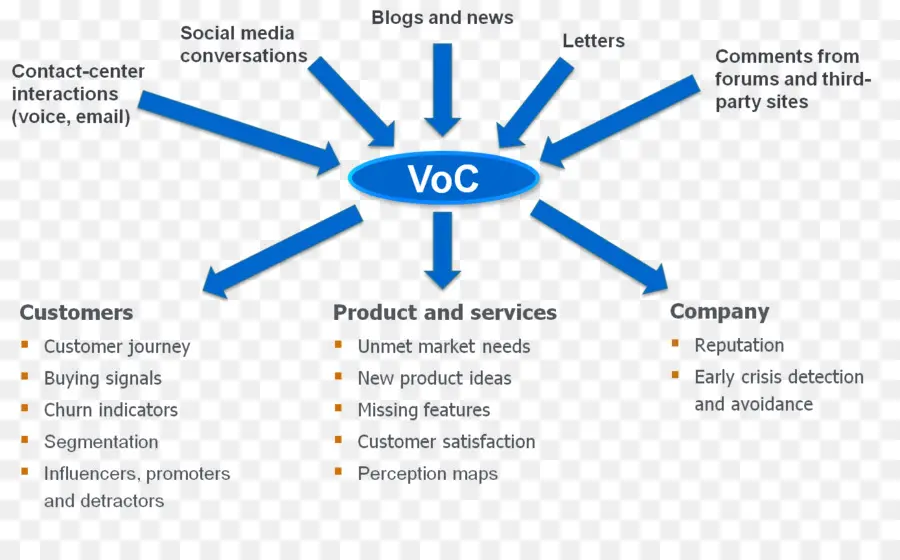 Diagram Suara Pelanggan，Voc PNG