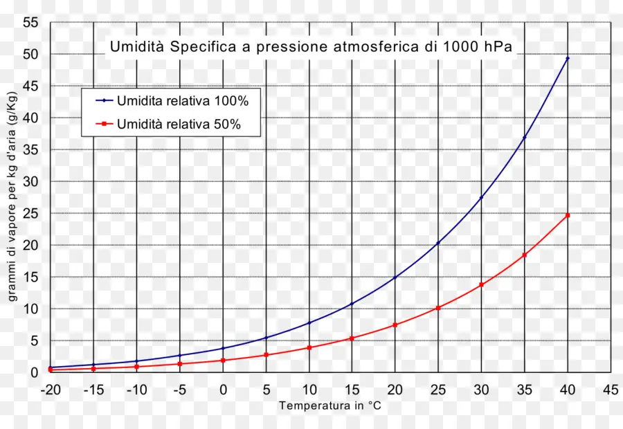 Grafik，Kelembaban PNG