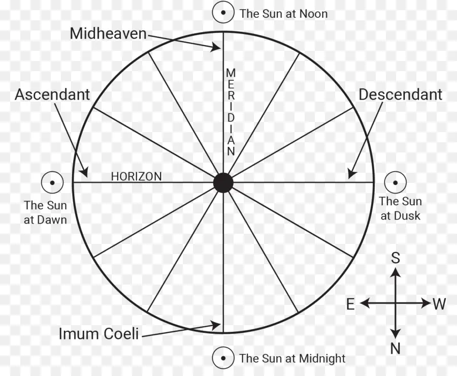 Bagan Astrologi，Zodiak PNG