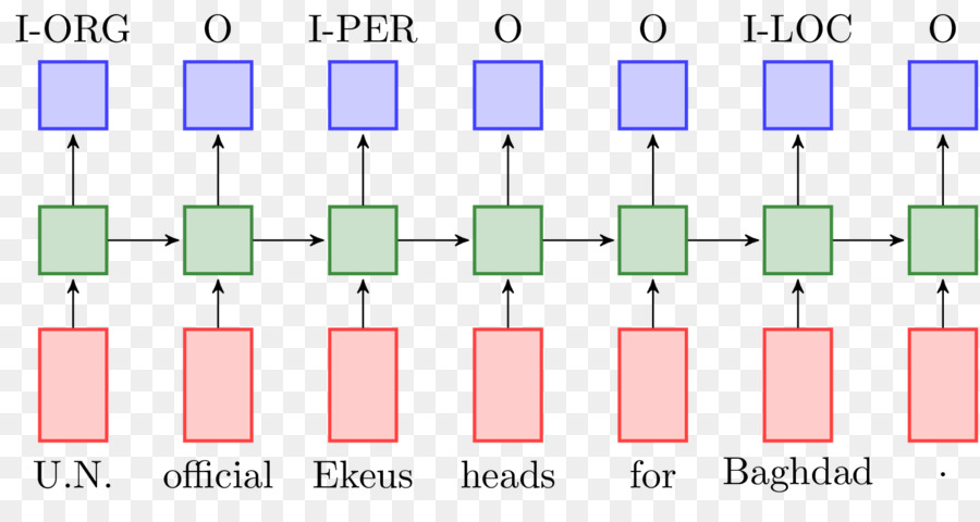 Long Short Term Memory，Jaringan Saraf Berulang Dua Arah PNG
