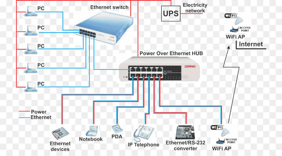 Power Over Ethernet, Ethernet, Diagram Pengkabelan Gambar Png