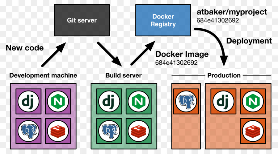 Docker，Gelandangan PNG