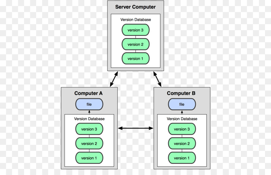 Kontrol Versi Terdistribusi，Kontrol Versi PNG