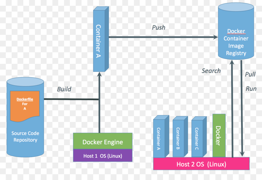 Docker，Virtualisasi PNG