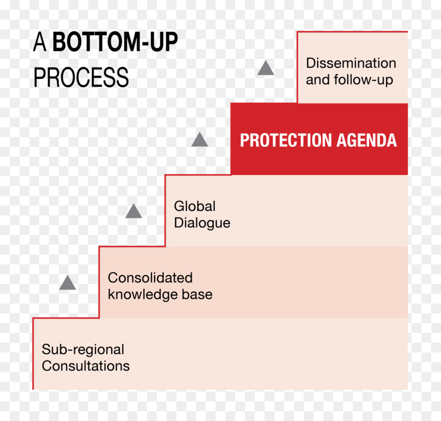 Top Down Dan Bottomup Desain，Organisasi PNG