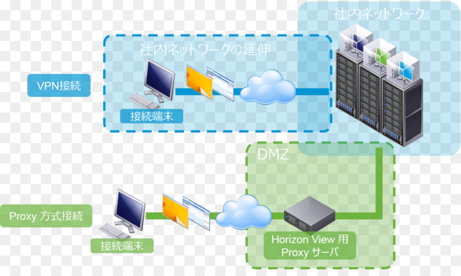 Virtualisasi Desktop，Vmware Horizon View PNG