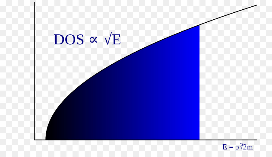 Elektron Bebas Model，Fermi Gas PNG