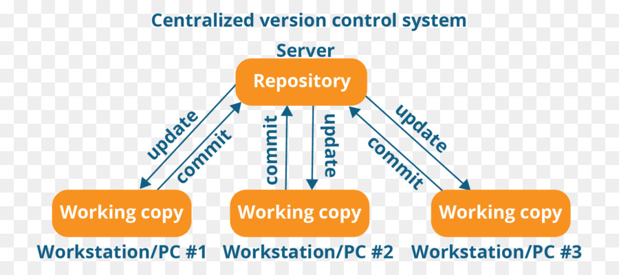 Kontrol Versi Terdistribusi，Kontrol Versi PNG