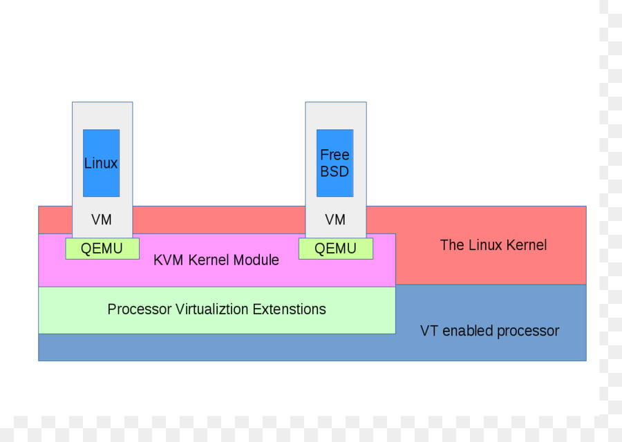 Kernelbased Mesin Virtual，Mesin Virtual PNG