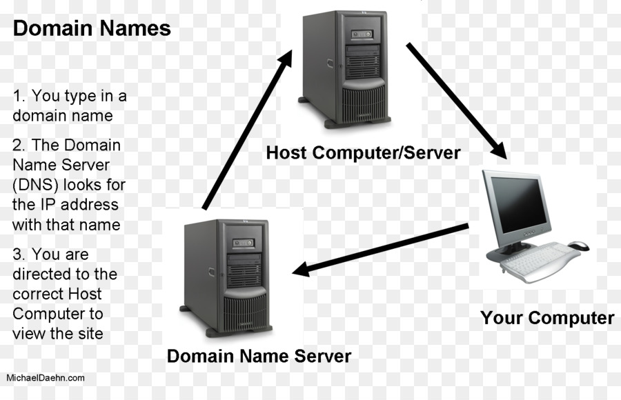 Sistem Nama Domain，Nama Server PNG