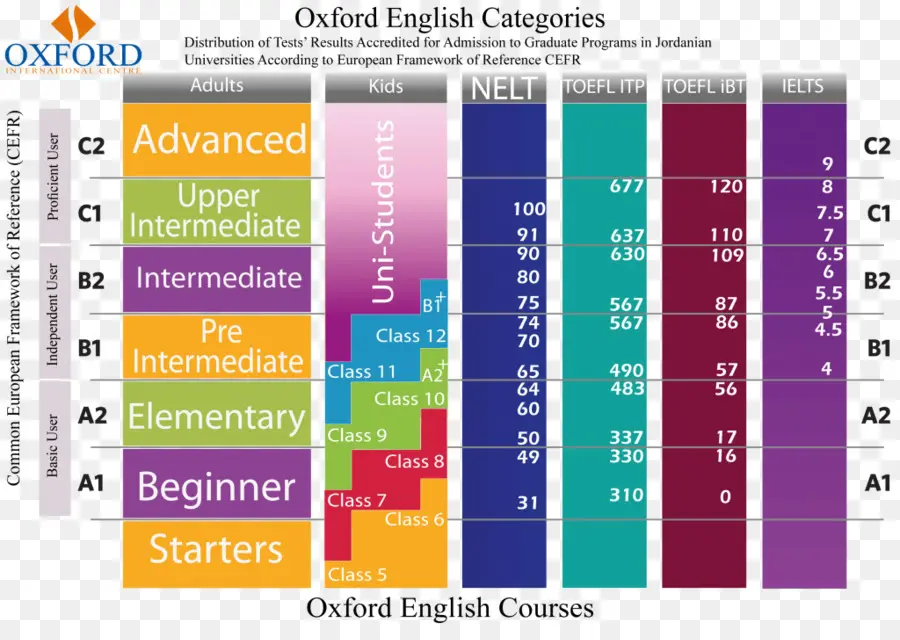 Tingkat Kemahiran Bahasa Inggris，Oxford PNG