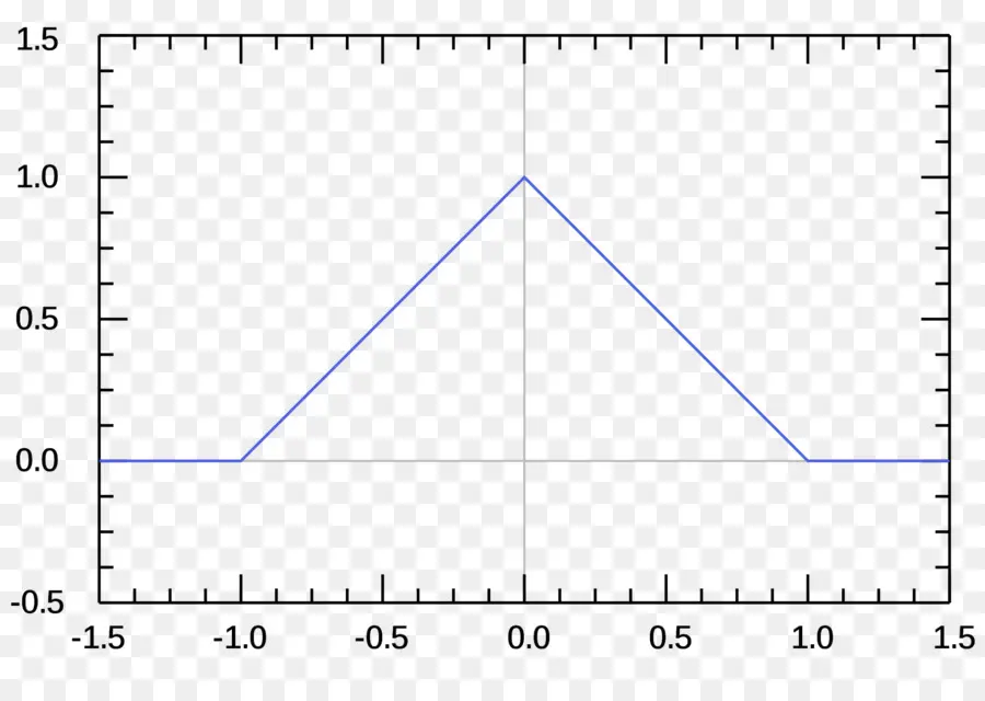 Gelombang Segitiga，Matematika PNG