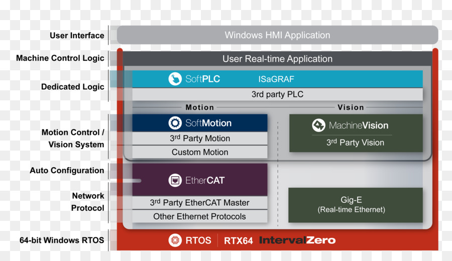 Programmable Logic Controller，Intervalzero PNG