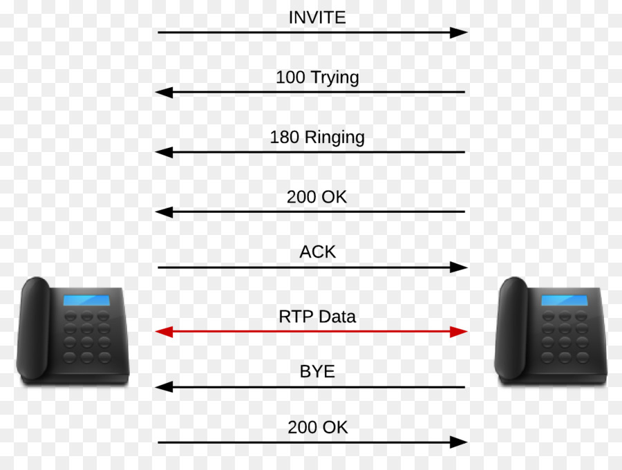 Inisiasi Sesi Protokol，Telepon PNG