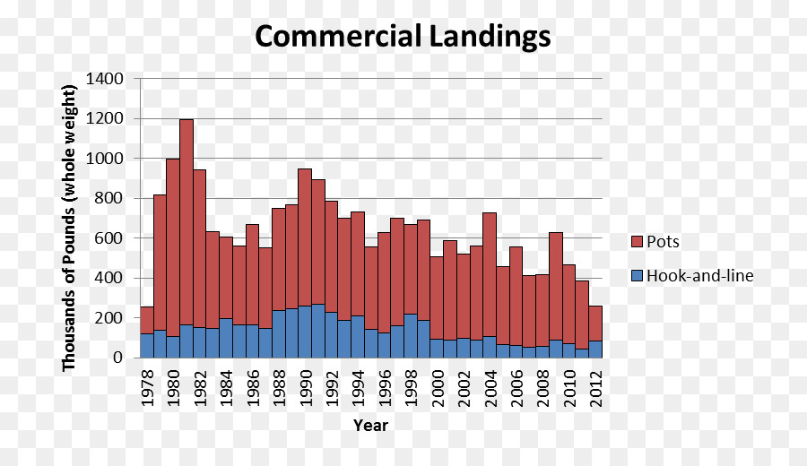 Grafik Pendaratan Komersial，Data PNG