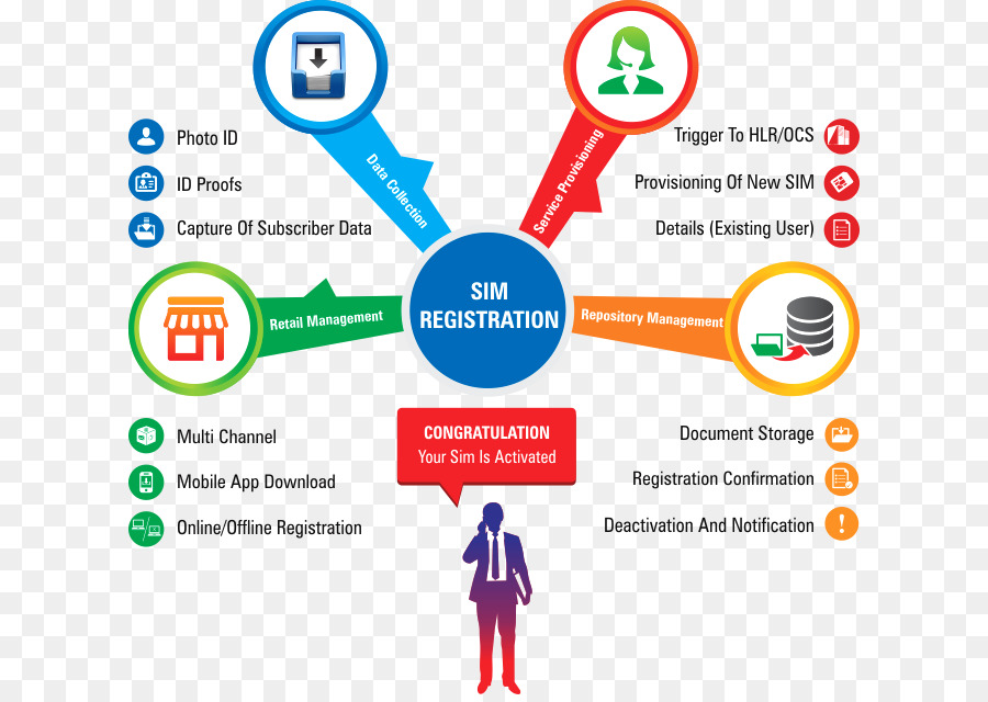 Proses Bisnis，Sistem PNG