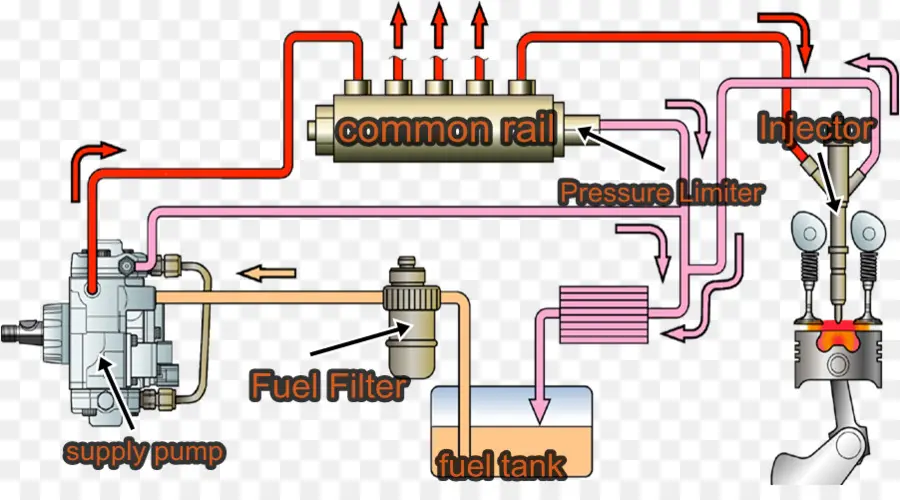 Sistem Bahan Bakar，Rel Umum PNG