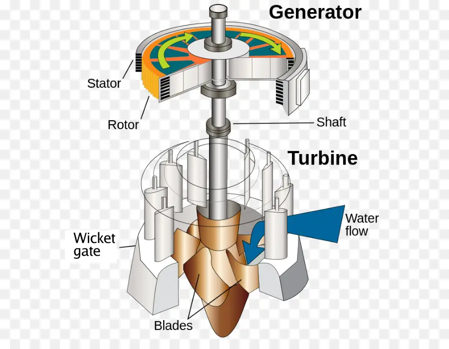 Pembangkit Listrik Tenaga Air，Turbin PNG