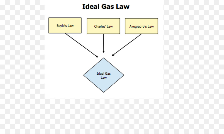Gas Ideal，Gas Ideal Hukum PNG