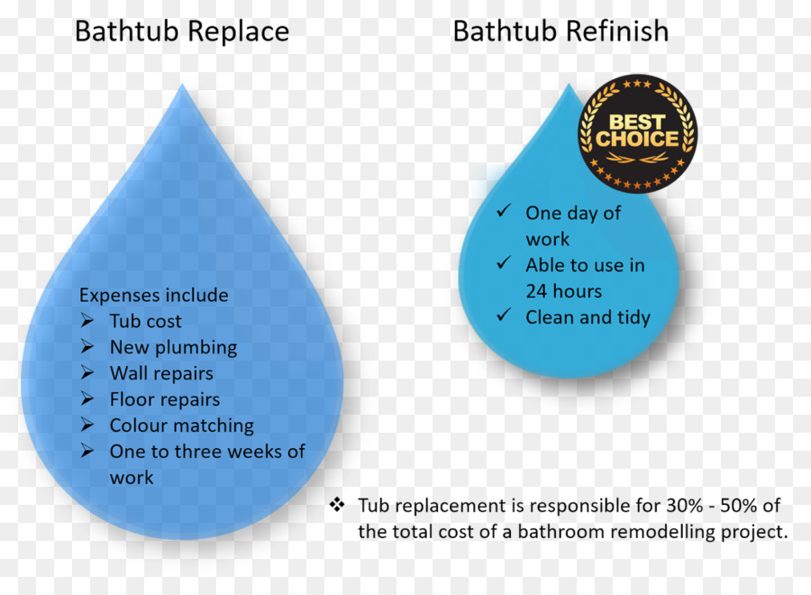 Biaya，Bathtub Refinishing PNG