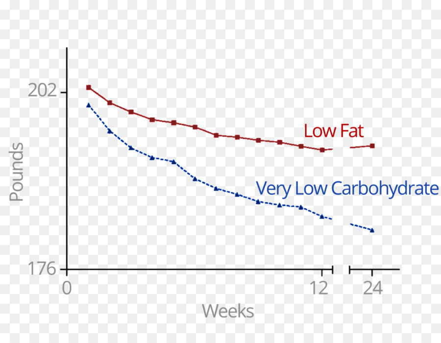 Diet，Makanan PNG