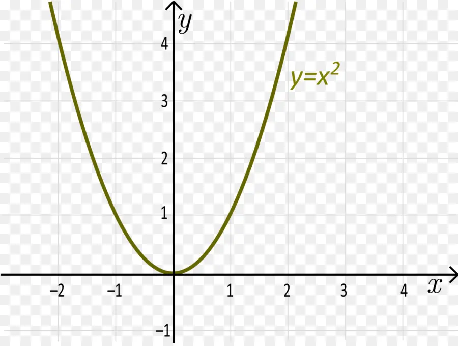 Grafik Parabola，Matematika PNG