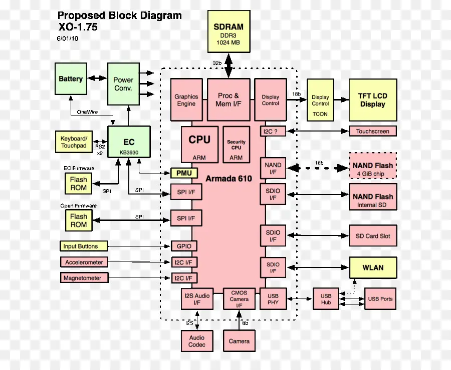 Diagram，Memblokir PNG