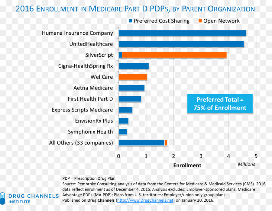 Medicare Bagian D，Apotek PNG