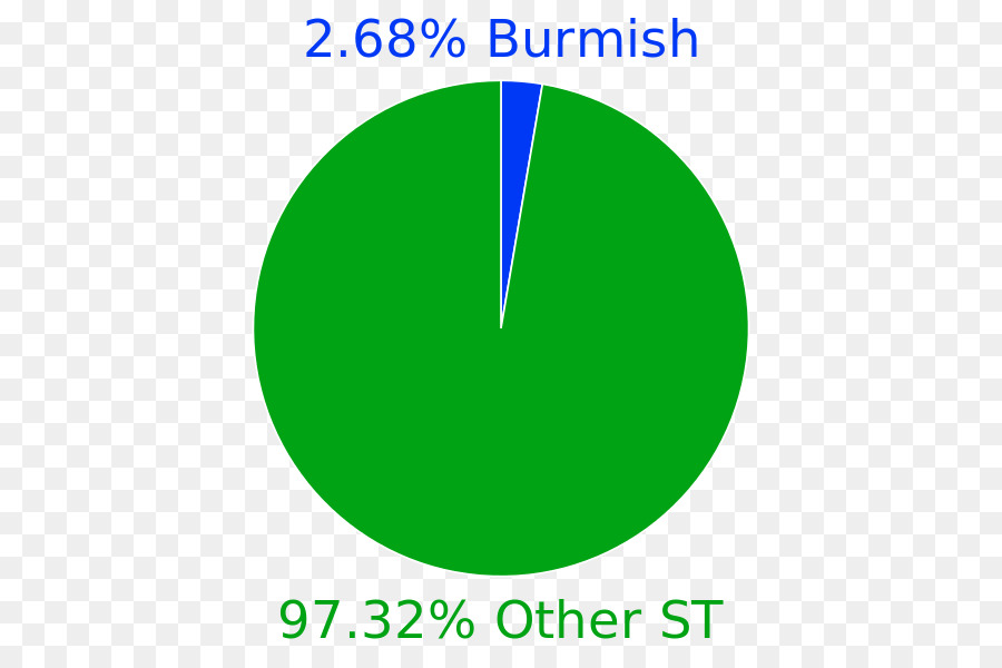 Burmish Bahasa，Burma PNG