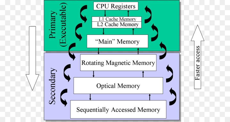 Manajemen Memori，Memori Komputer PNG