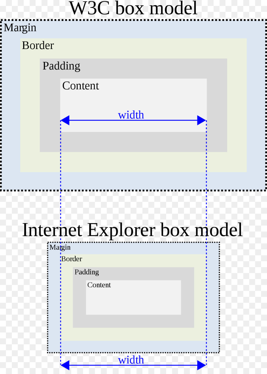 Internet Explorer Kotak Model Bug，Cascading Style Sheets PNG