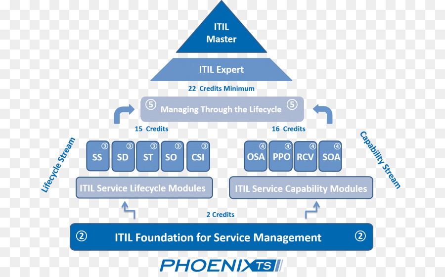 Itil，Itsm PNG