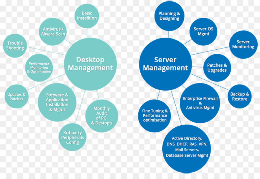 Diagram Venn，Diagram PNG