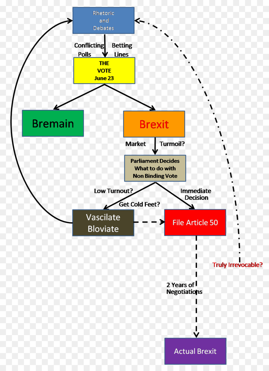 Brexit，Diagram Alir PNG