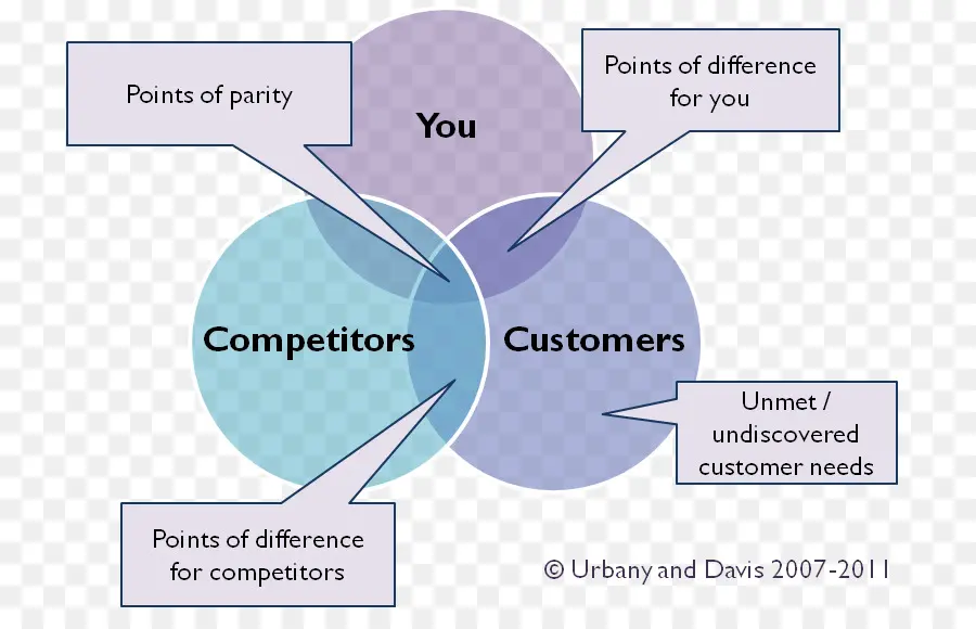 Diagram Venn，Pesaing PNG