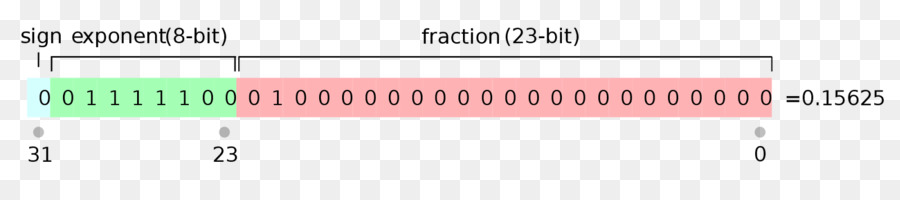 Floatingpoint Aritmatika，Ieee 754 PNG