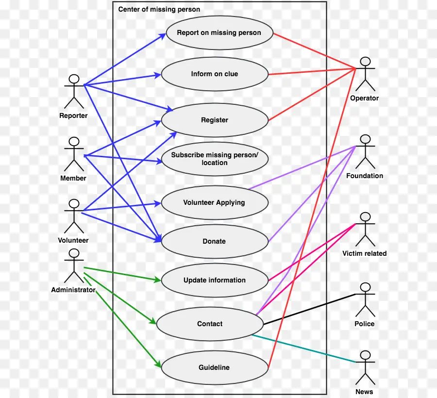 Flow Chart，Proses PNG