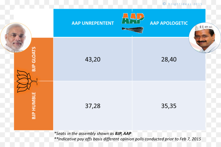 Pesta Bharatiya Janata，Pemilihan Majelis Legislatif Delhi 2015 PNG
