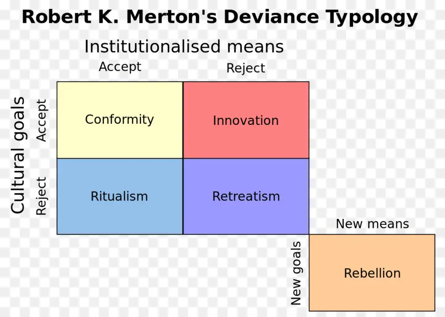 Tipologi Penyimpangan，Robert K Merton PNG