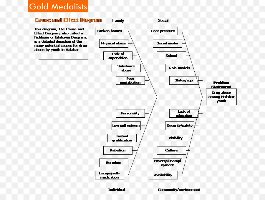 Diagram Sebab Dan Akibat，Tulang Ikan PNG