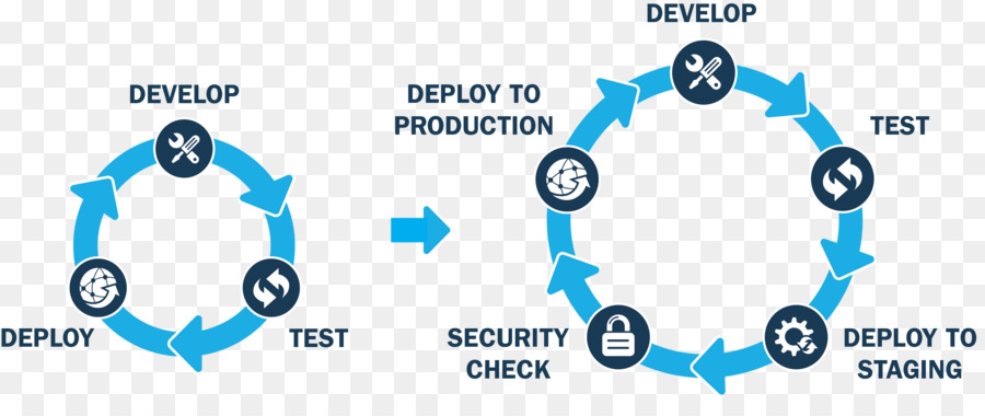 Siklus Devops，Perkembangan PNG