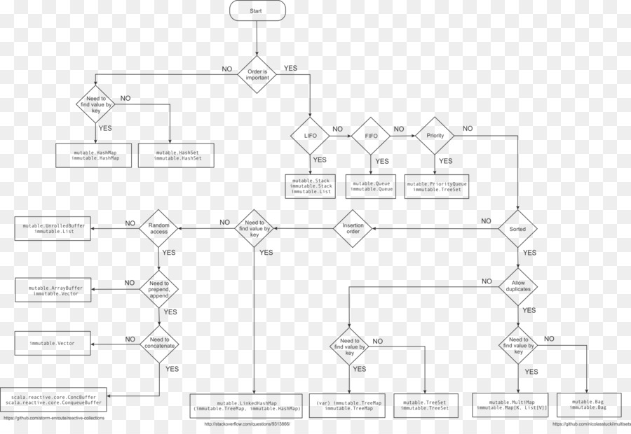 Flow Chart，Proses PNG