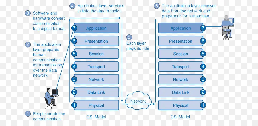 Model Osi，Jaringan PNG