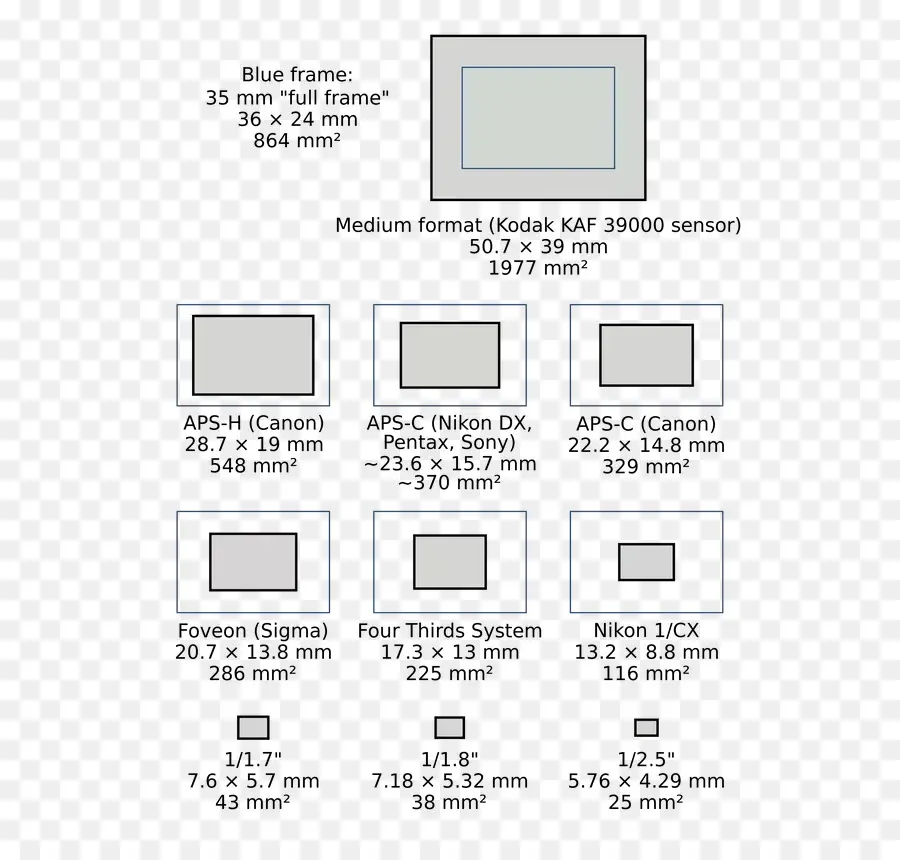 Ukuran Sensor Kamera，Fotografi PNG