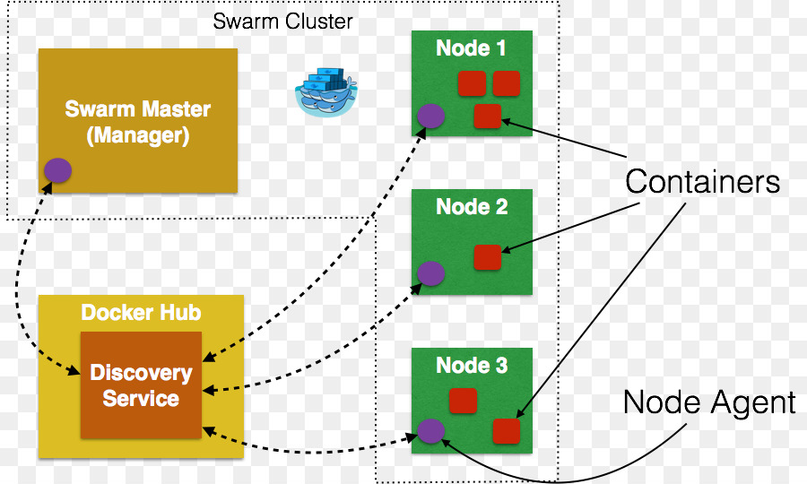 Docker, Komputer Cluster, Node Gambar Png