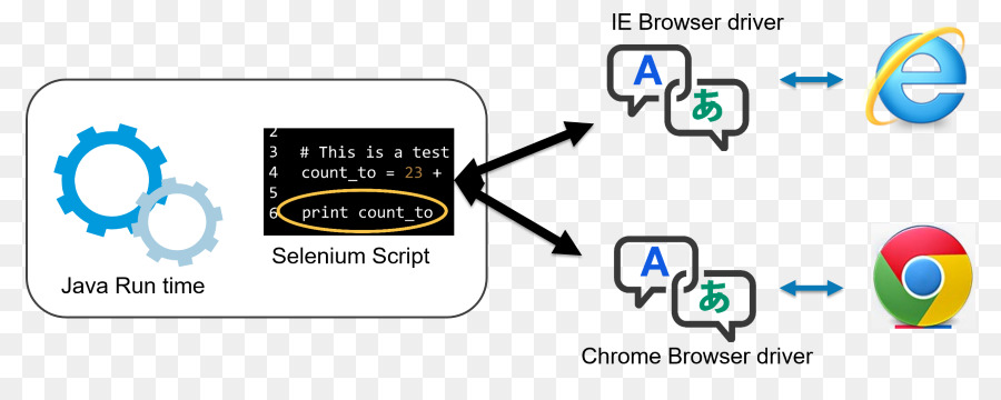 Selenium，Web Browser PNG