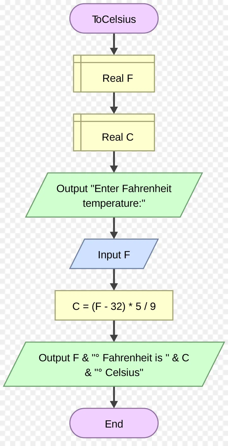 Flow Chart，Proses PNG