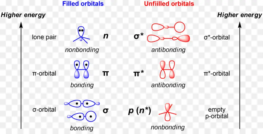 Orbital Terisi Dan Tidak Terisi，Elektron PNG