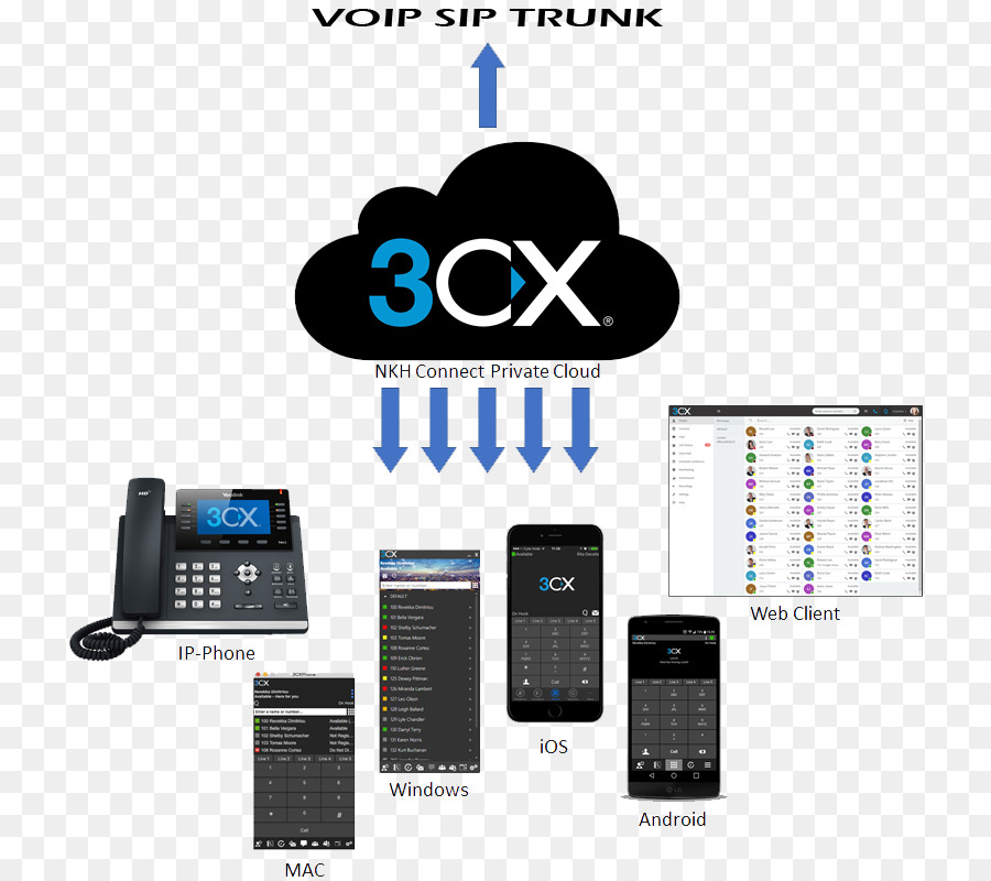 Sistem Voip 3cx，Voip PNG