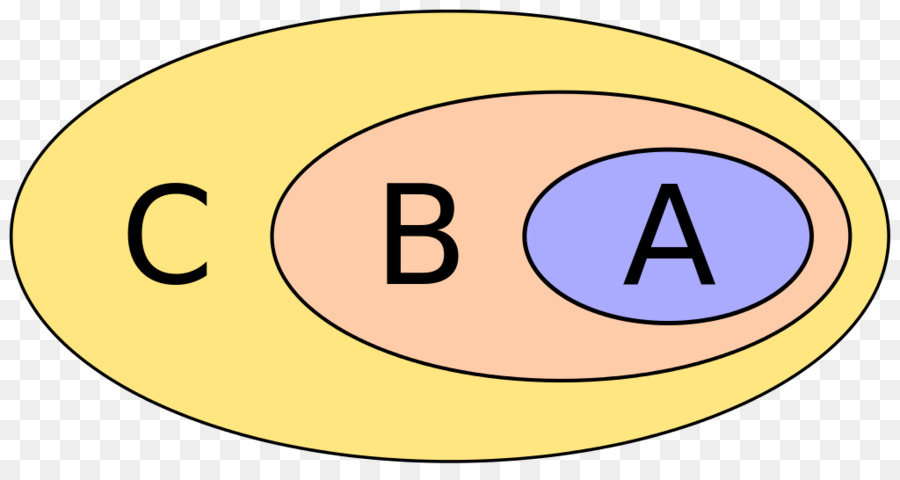 Diagram Venn，Himpunan Teori PNG